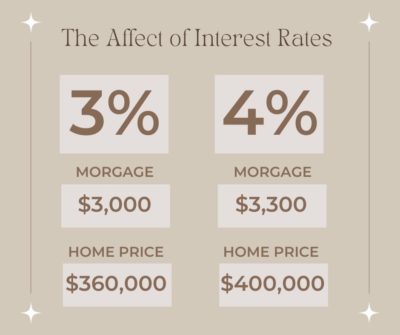 Affect of Interest Rates - Buy a Home