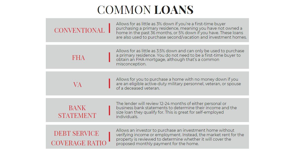 List of common mortgage loans